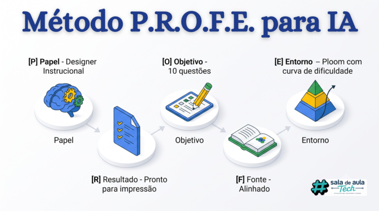 m&eacute;todo p.r.o.f.e. para ia